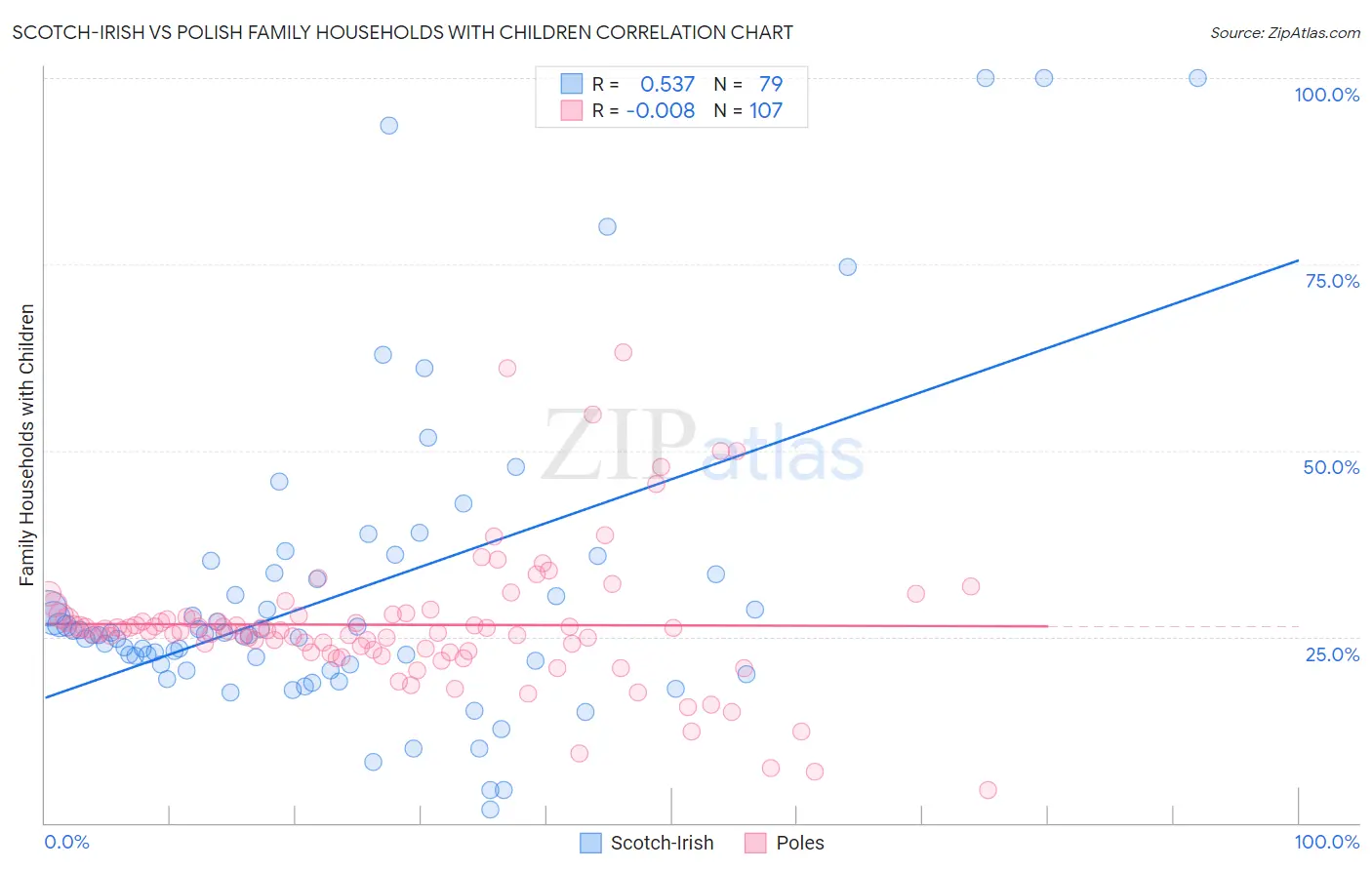 Scotch-Irish vs Polish Family Households with Children