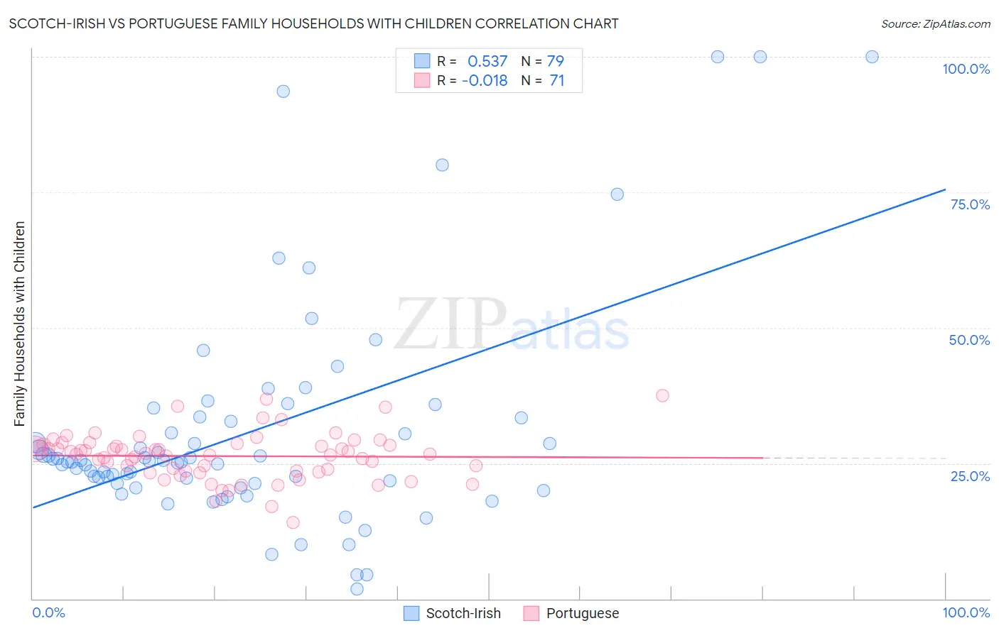 Scotch-Irish vs Portuguese Family Households with Children