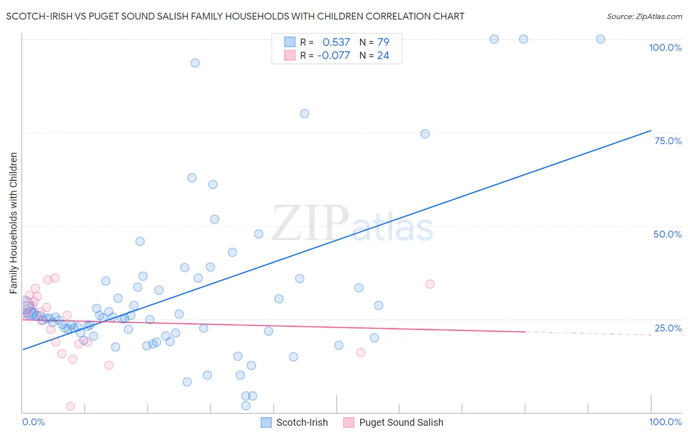 Scotch-Irish vs Puget Sound Salish Family Households with Children