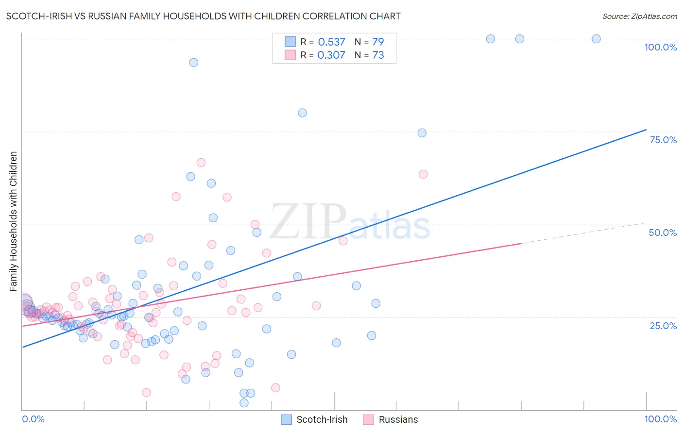 Scotch-Irish vs Russian Family Households with Children