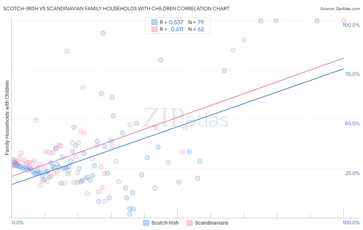 Scotch-Irish vs Scandinavian Family Households with Children