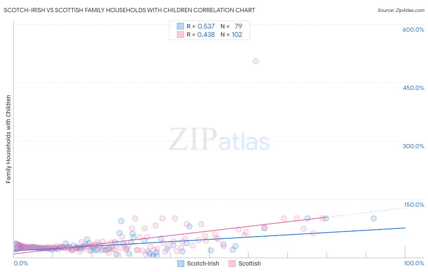 Scotch-Irish vs Scottish Family Households with Children