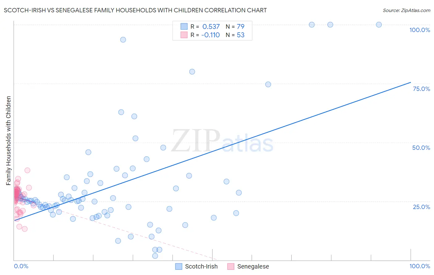 Scotch-Irish vs Senegalese Family Households with Children