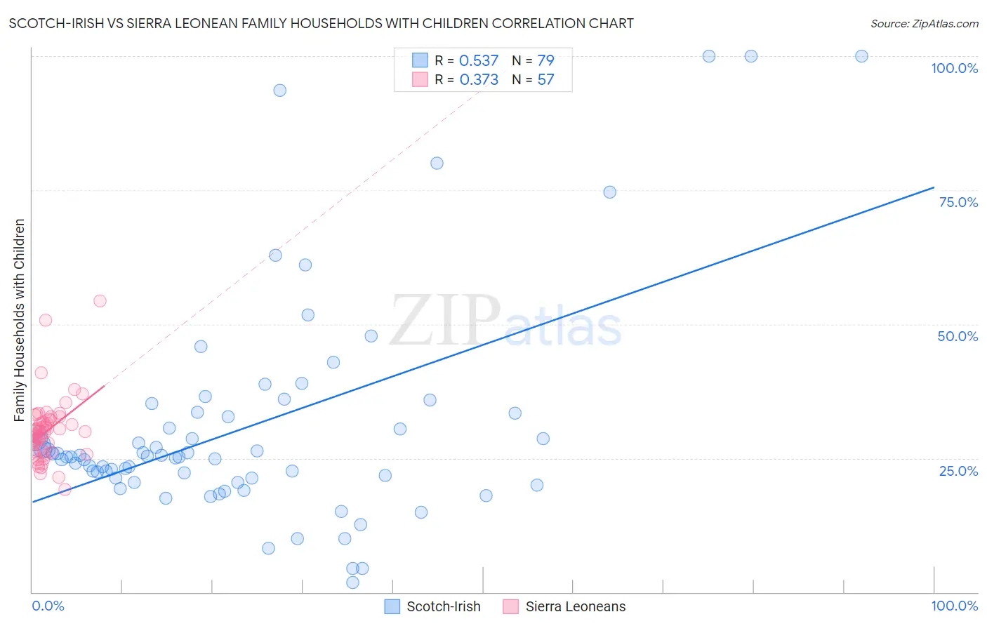 Scotch-Irish vs Sierra Leonean Family Households with Children
