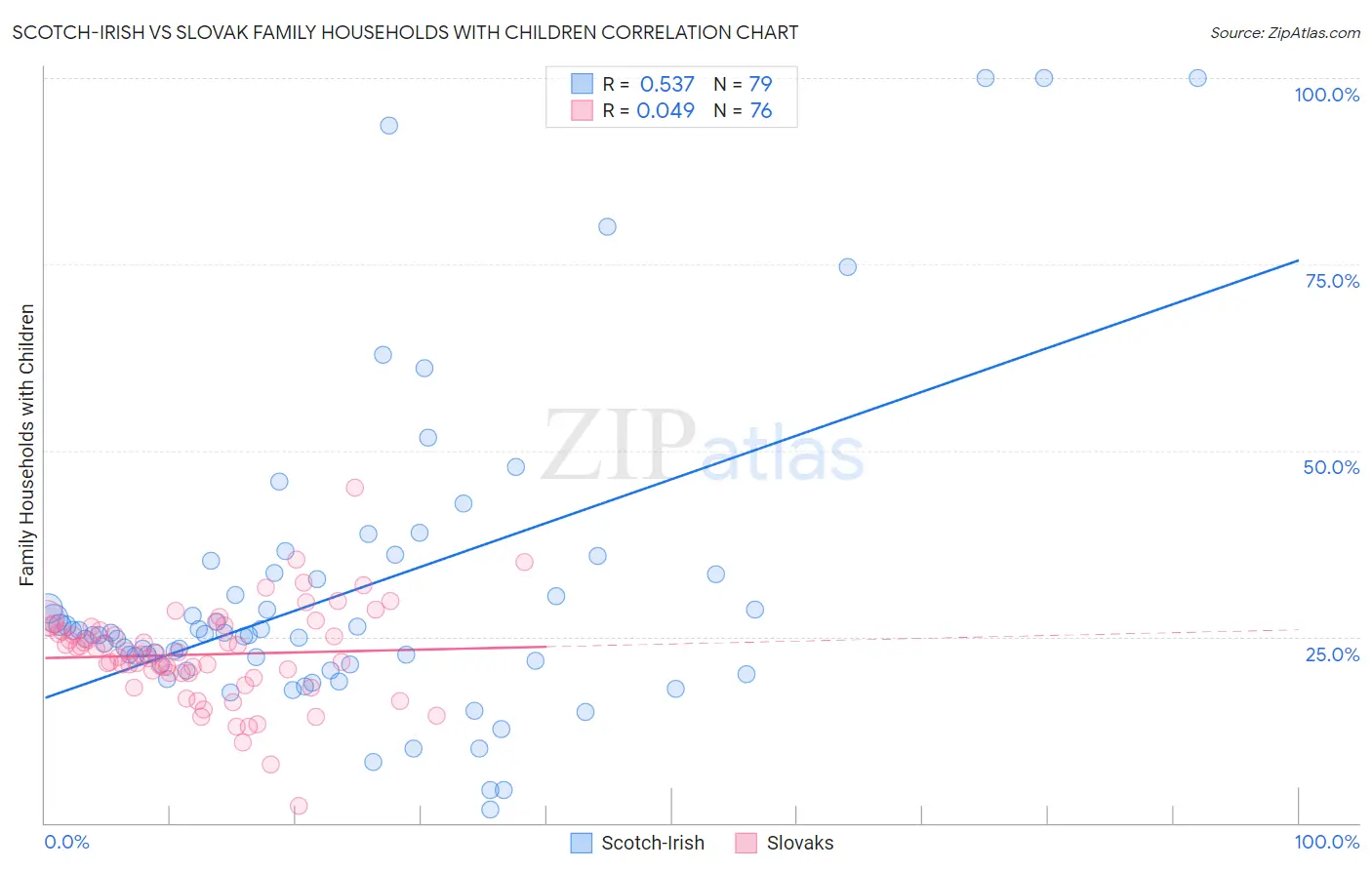 Scotch-Irish vs Slovak Family Households with Children