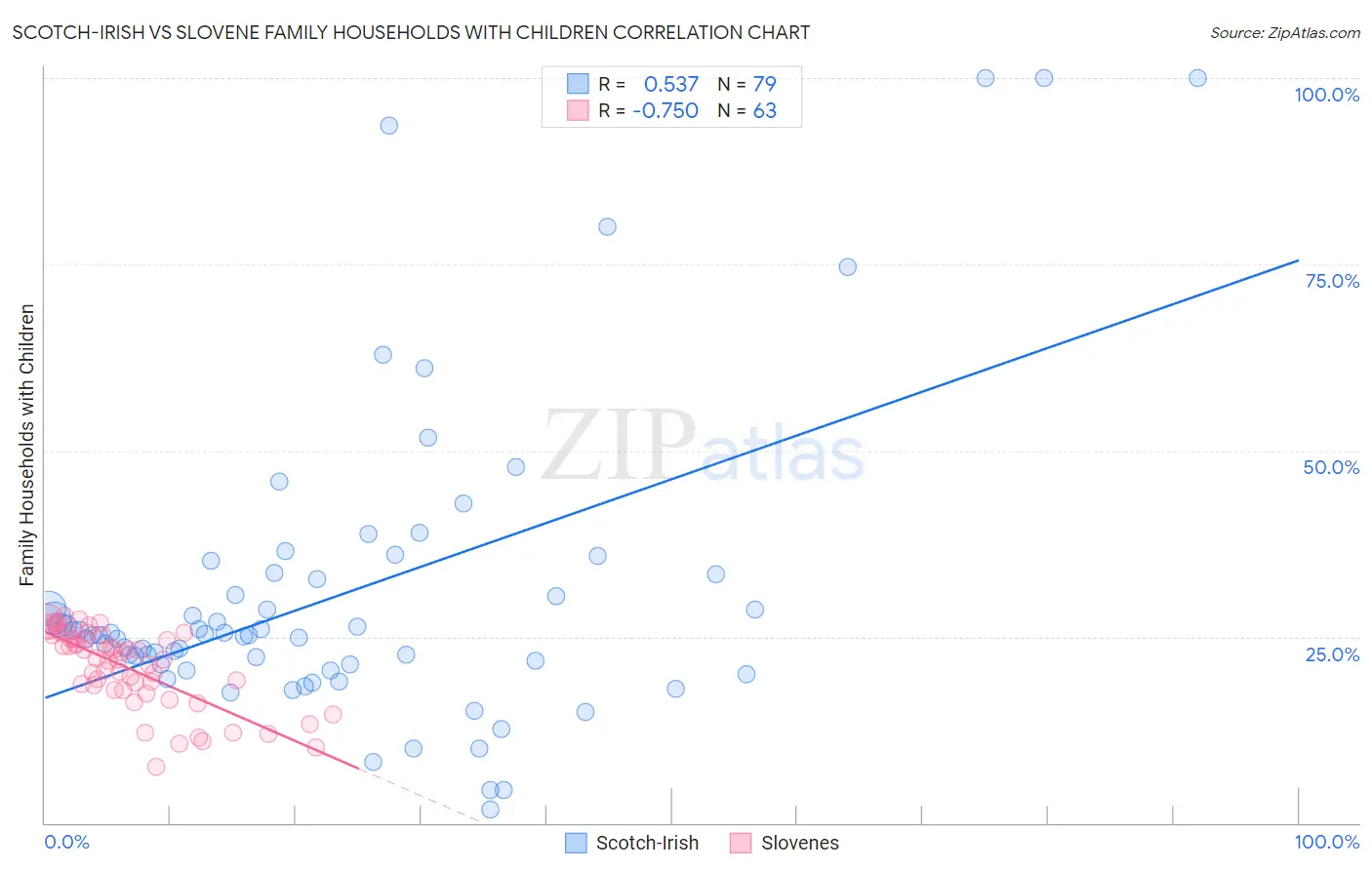 Scotch-Irish vs Slovene Family Households with Children