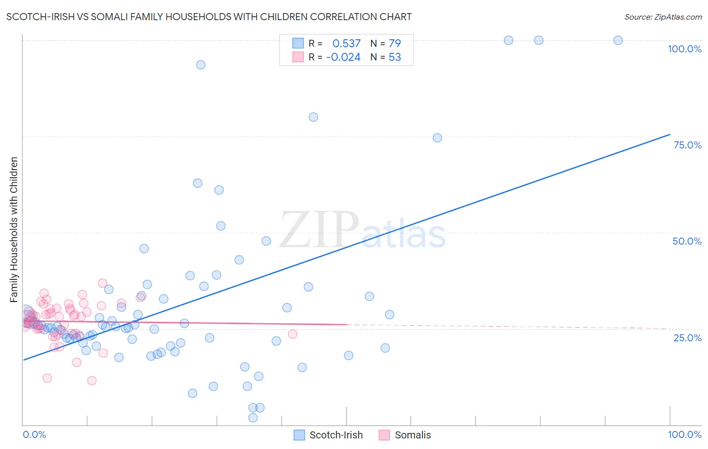 Scotch-Irish vs Somali Family Households with Children