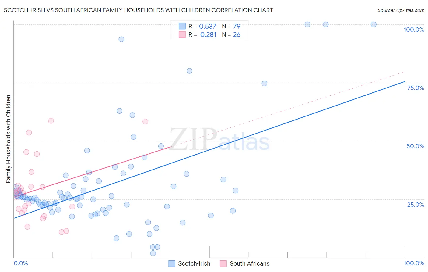 Scotch-Irish vs South African Family Households with Children