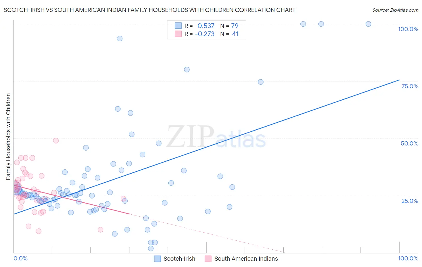 Scotch-Irish vs South American Indian Family Households with Children