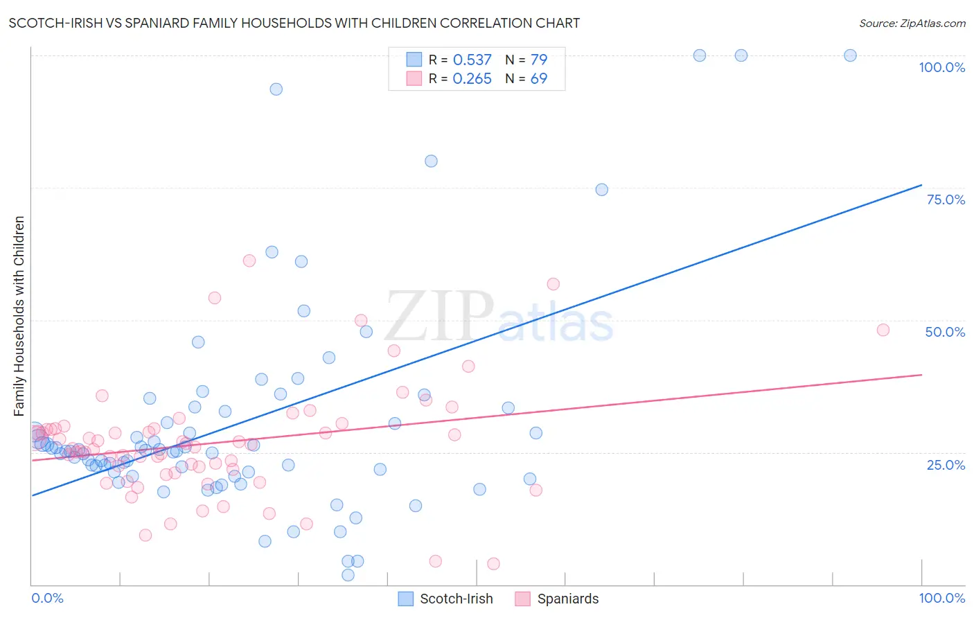 Scotch-Irish vs Spaniard Family Households with Children
