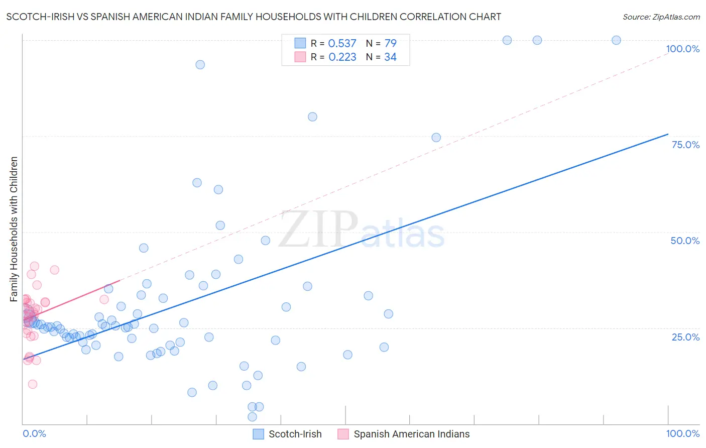 Scotch-Irish vs Spanish American Indian Family Households with Children