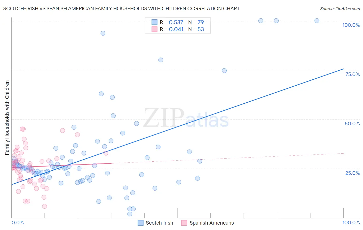 Scotch-Irish vs Spanish American Family Households with Children