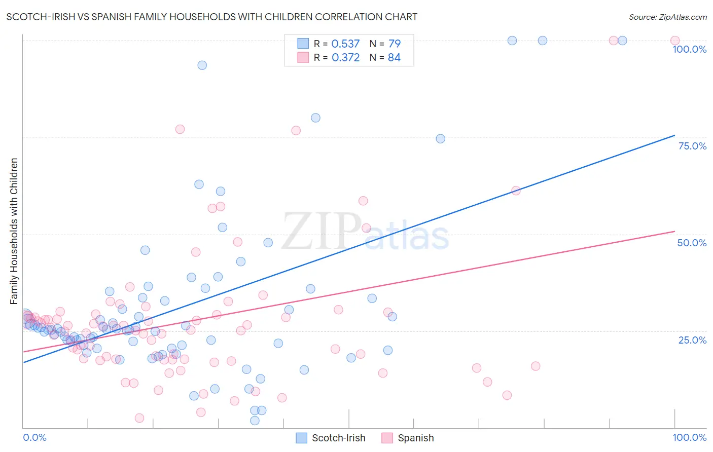 Scotch-Irish vs Spanish Family Households with Children