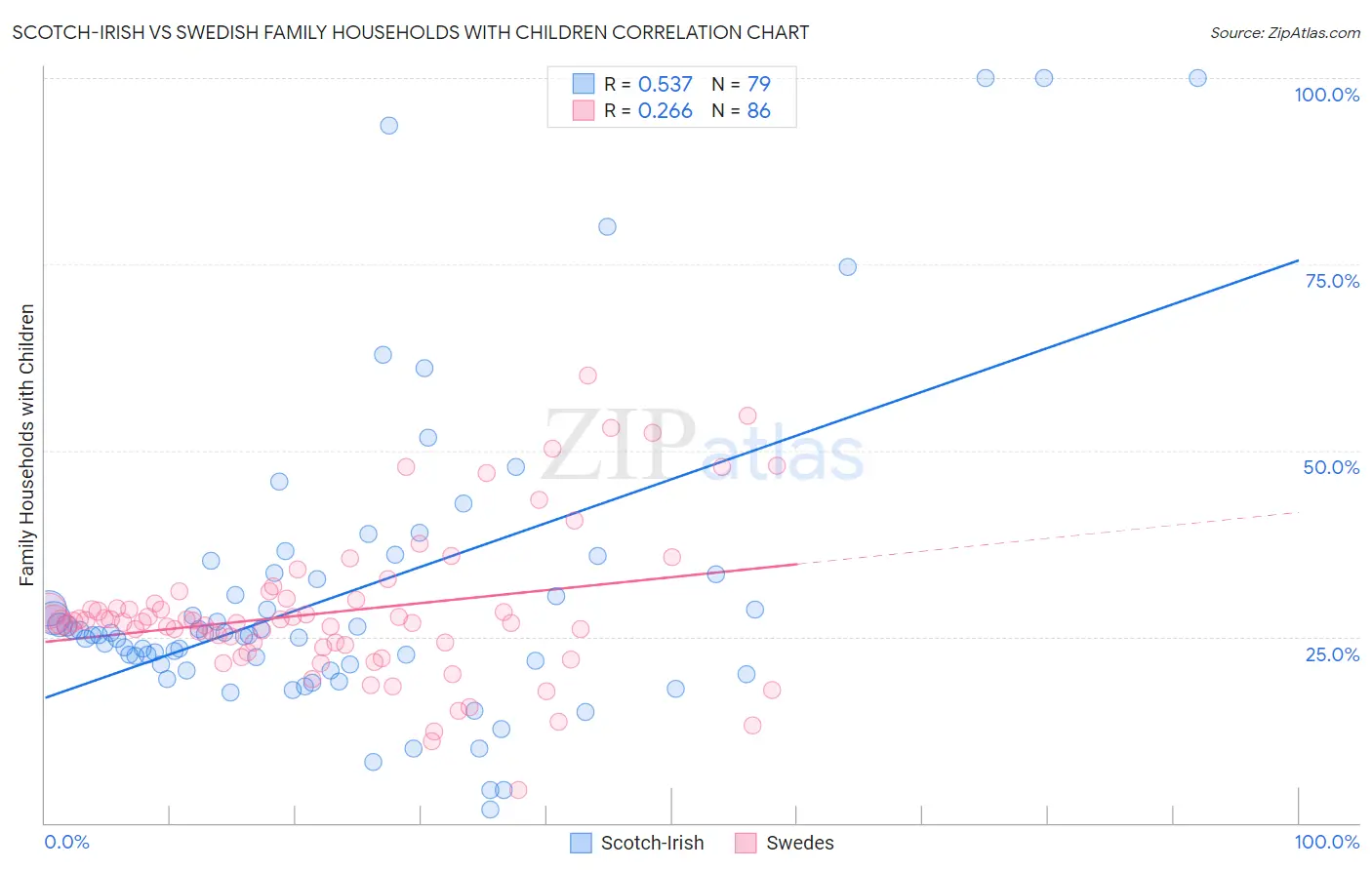 Scotch-Irish vs Swedish Family Households with Children