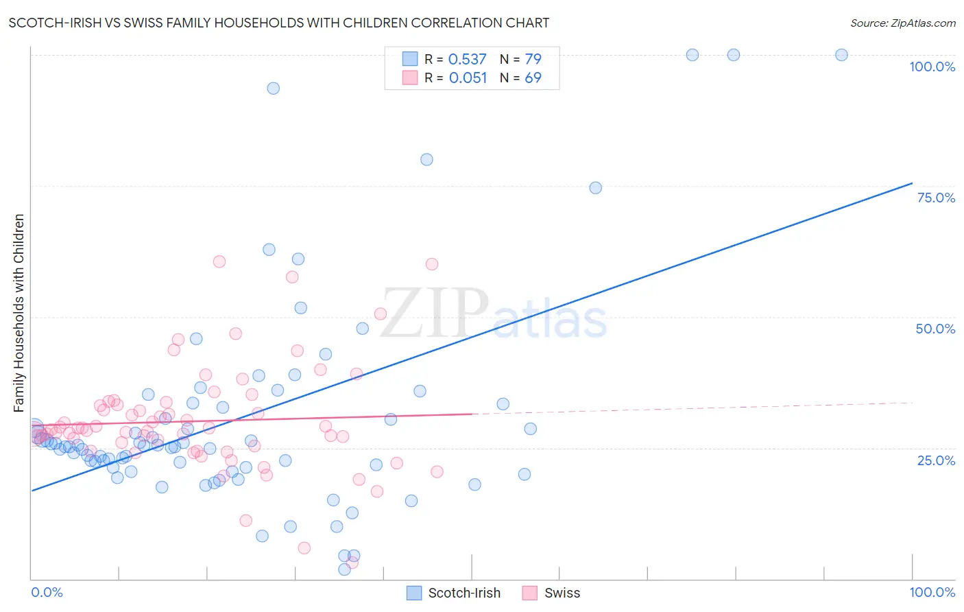 Scotch-Irish vs Swiss Family Households with Children