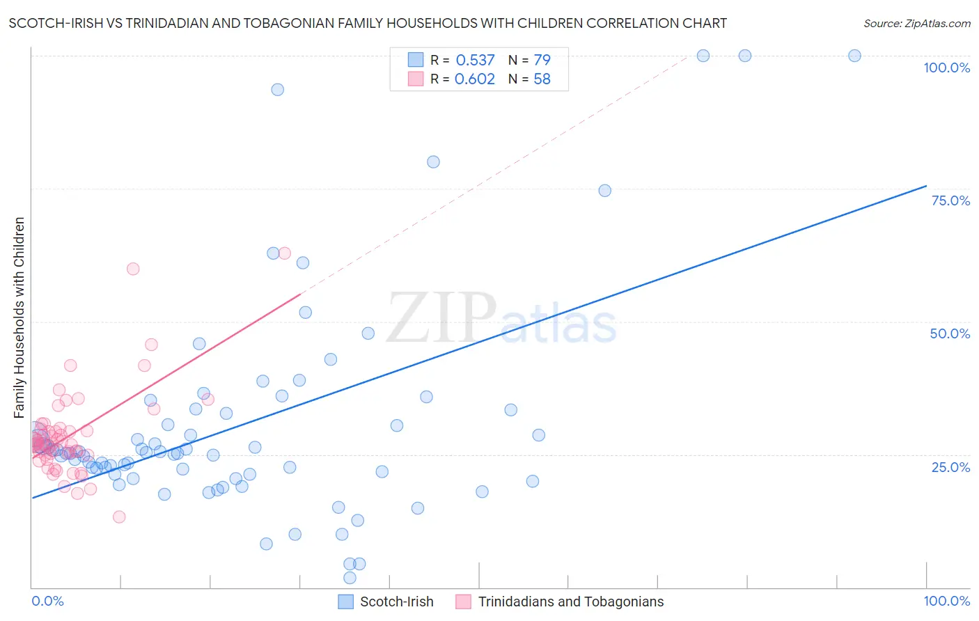 Scotch-Irish vs Trinidadian and Tobagonian Family Households with Children