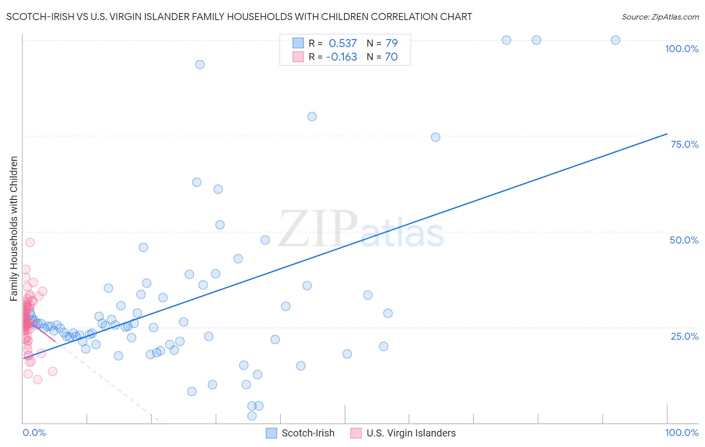 Scotch-Irish vs U.S. Virgin Islander Family Households with Children