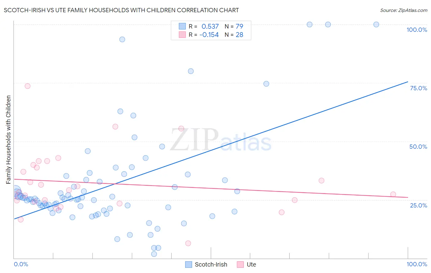 Scotch-Irish vs Ute Family Households with Children