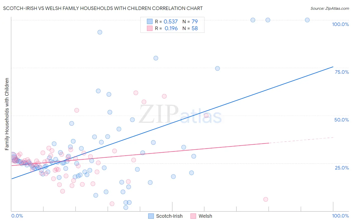 Scotch-Irish vs Welsh Family Households with Children