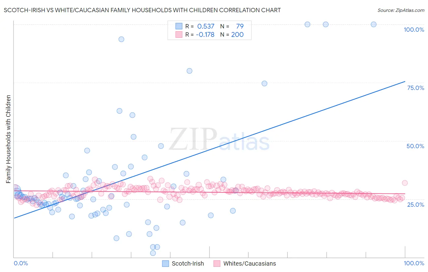 Scotch-Irish vs White/Caucasian Family Households with Children