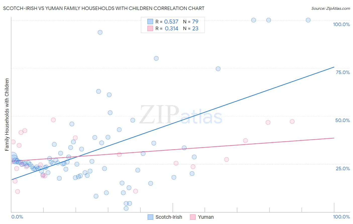 Scotch-Irish vs Yuman Family Households with Children