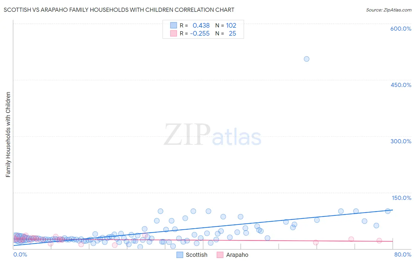 Scottish vs Arapaho Family Households with Children