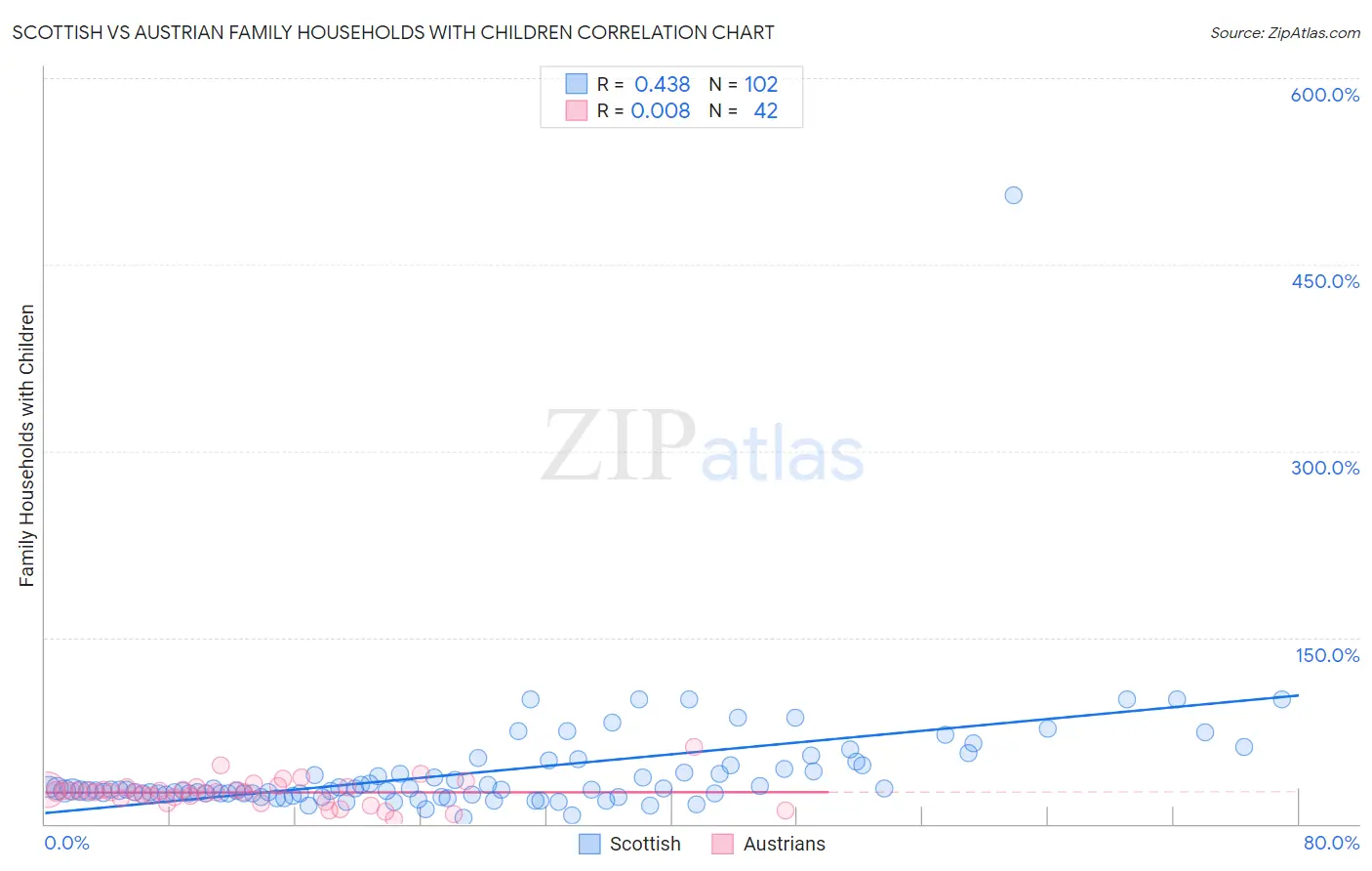 Scottish vs Austrian Family Households with Children