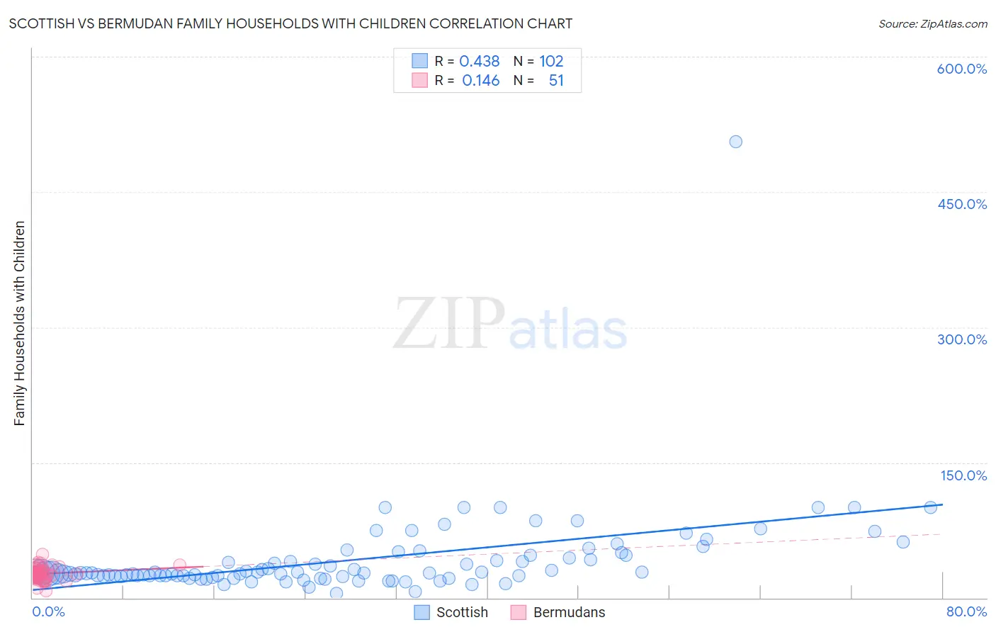 Scottish vs Bermudan Family Households with Children