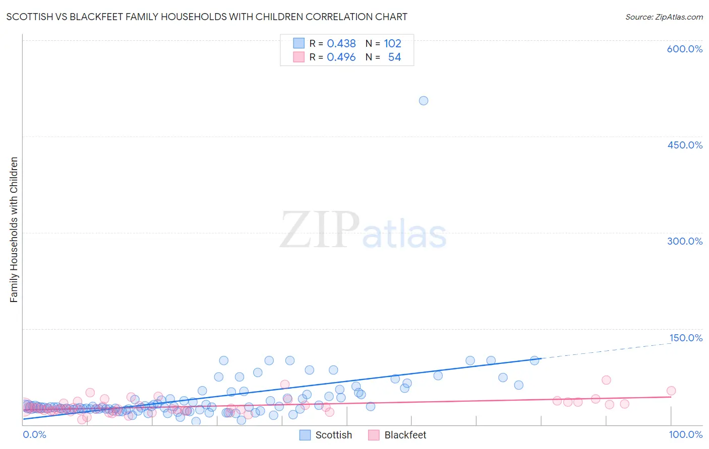 Scottish vs Blackfeet Family Households with Children