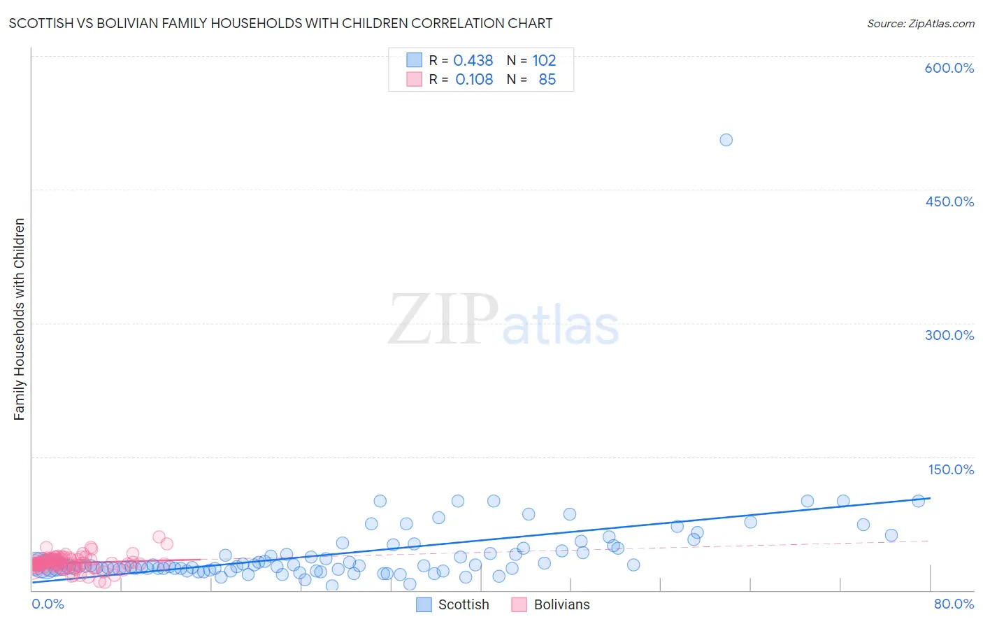 Scottish vs Bolivian Family Households with Children