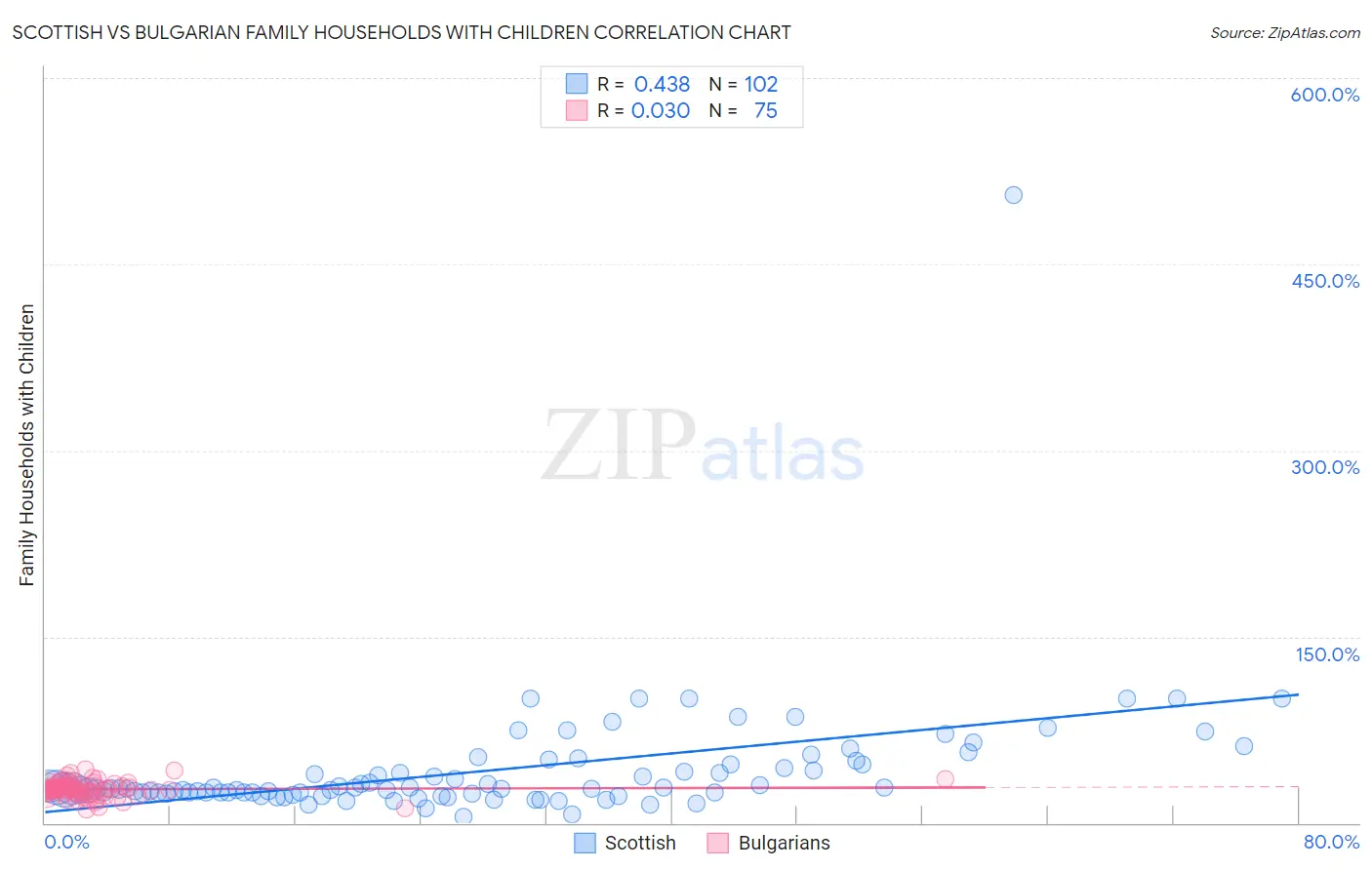 Scottish vs Bulgarian Family Households with Children