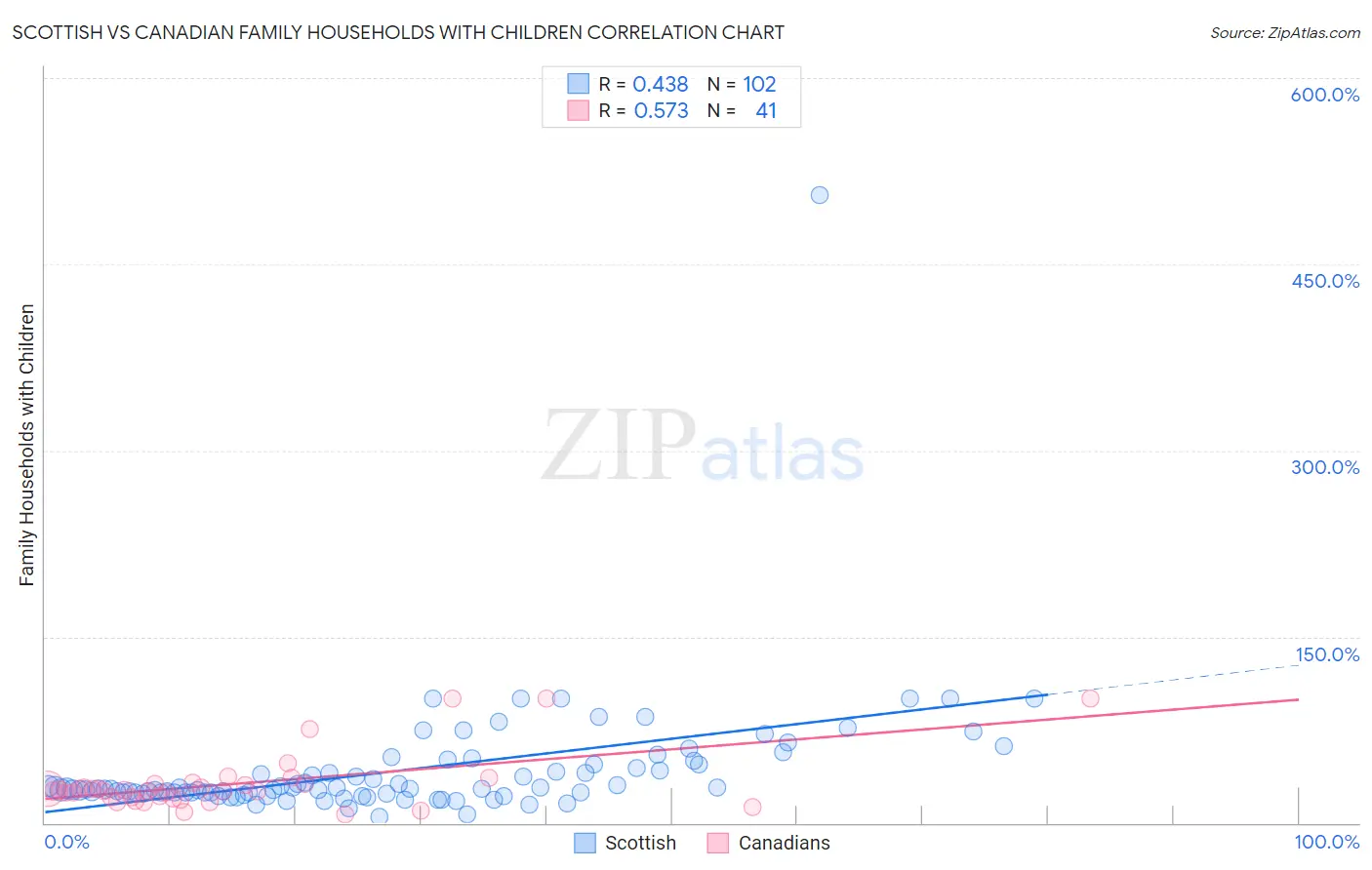 Scottish vs Canadian Family Households with Children