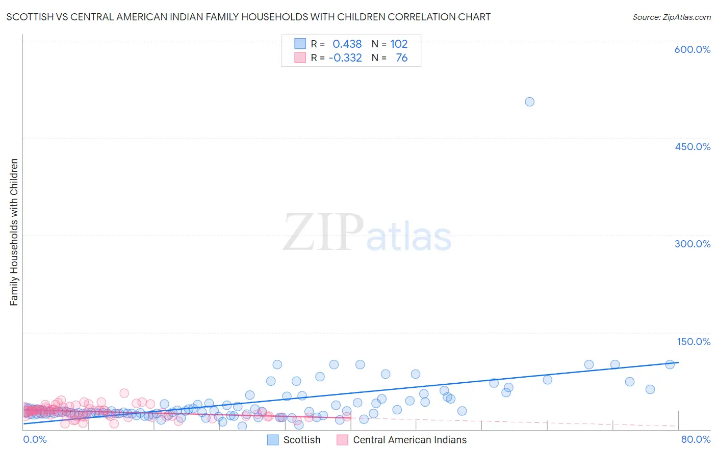 Scottish vs Central American Indian Family Households with Children