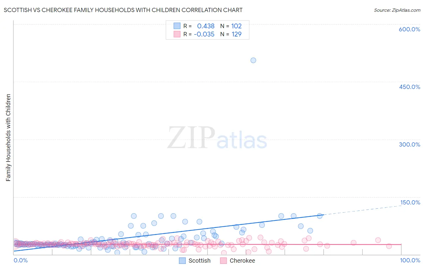 Scottish vs Cherokee Family Households with Children