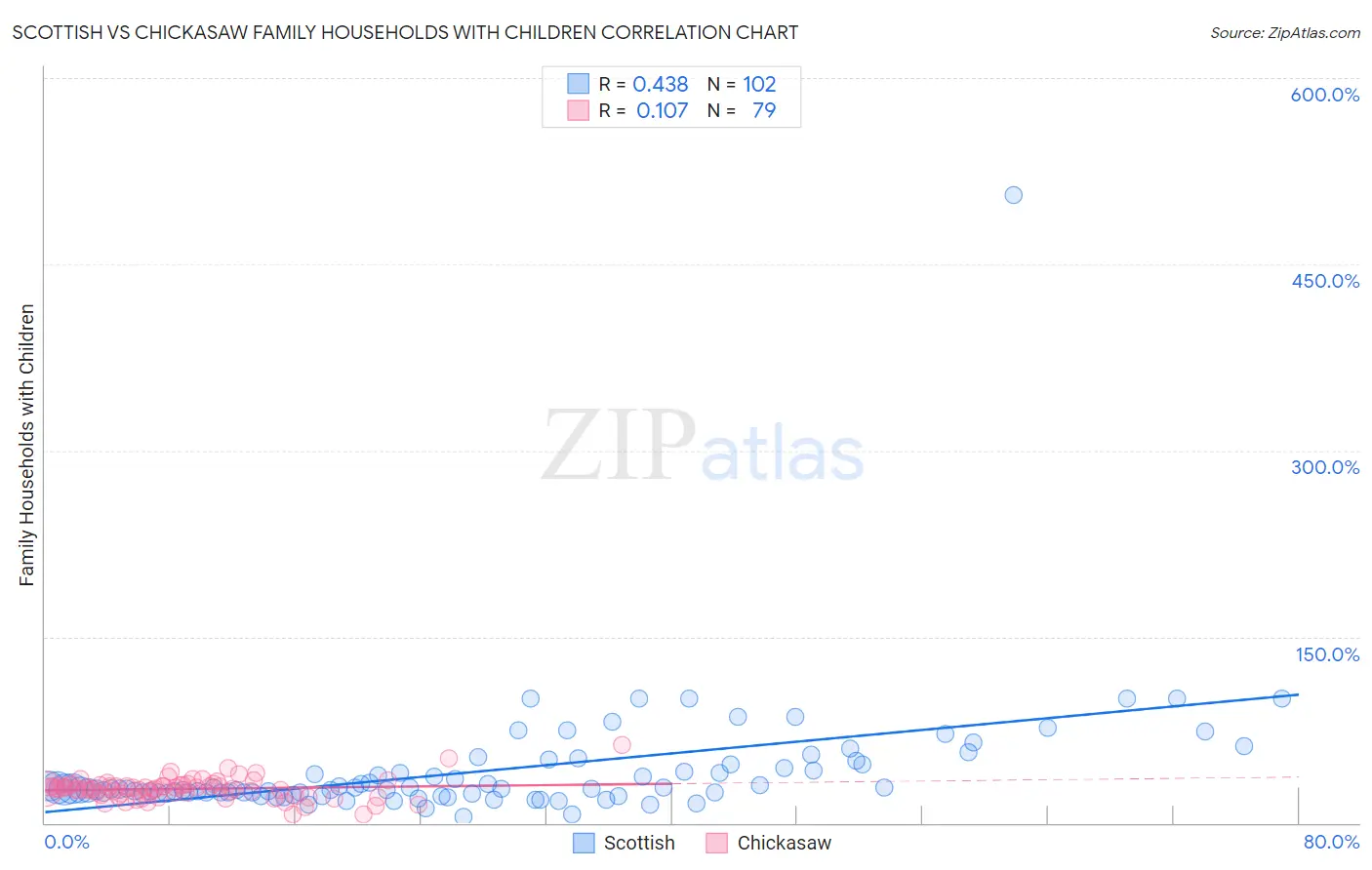 Scottish vs Chickasaw Family Households with Children