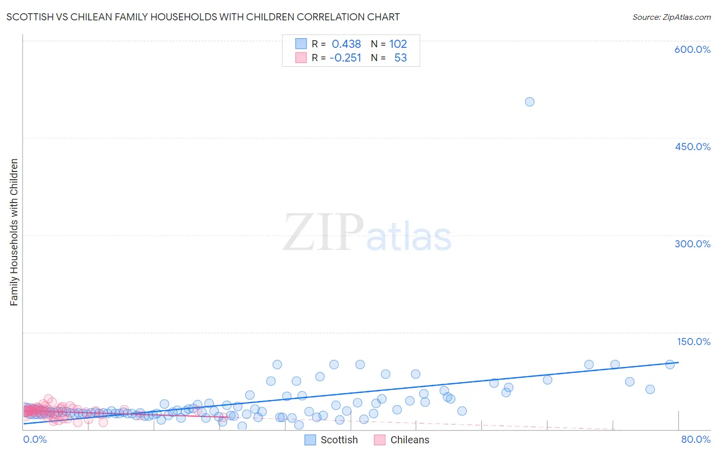 Scottish vs Chilean Family Households with Children