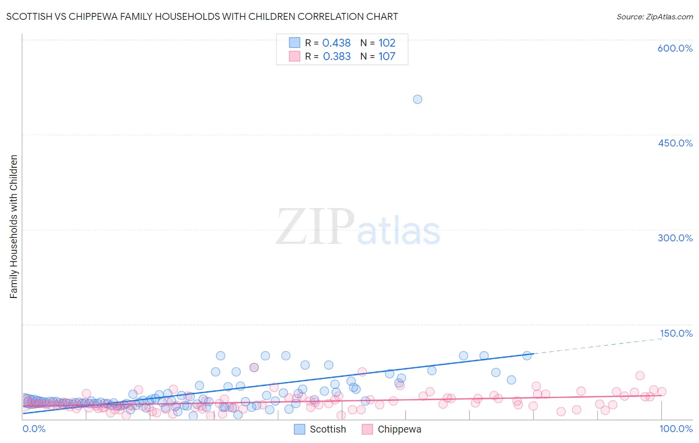 Scottish vs Chippewa Family Households with Children