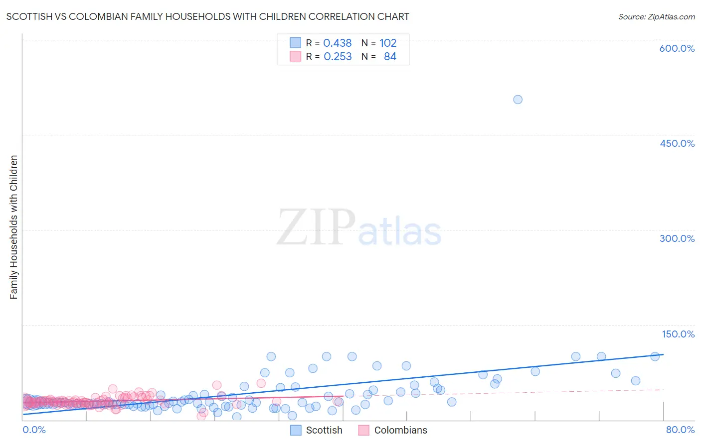 Scottish vs Colombian Family Households with Children