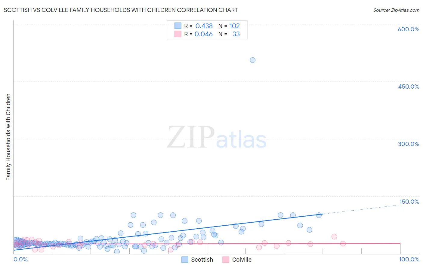 Scottish vs Colville Family Households with Children
