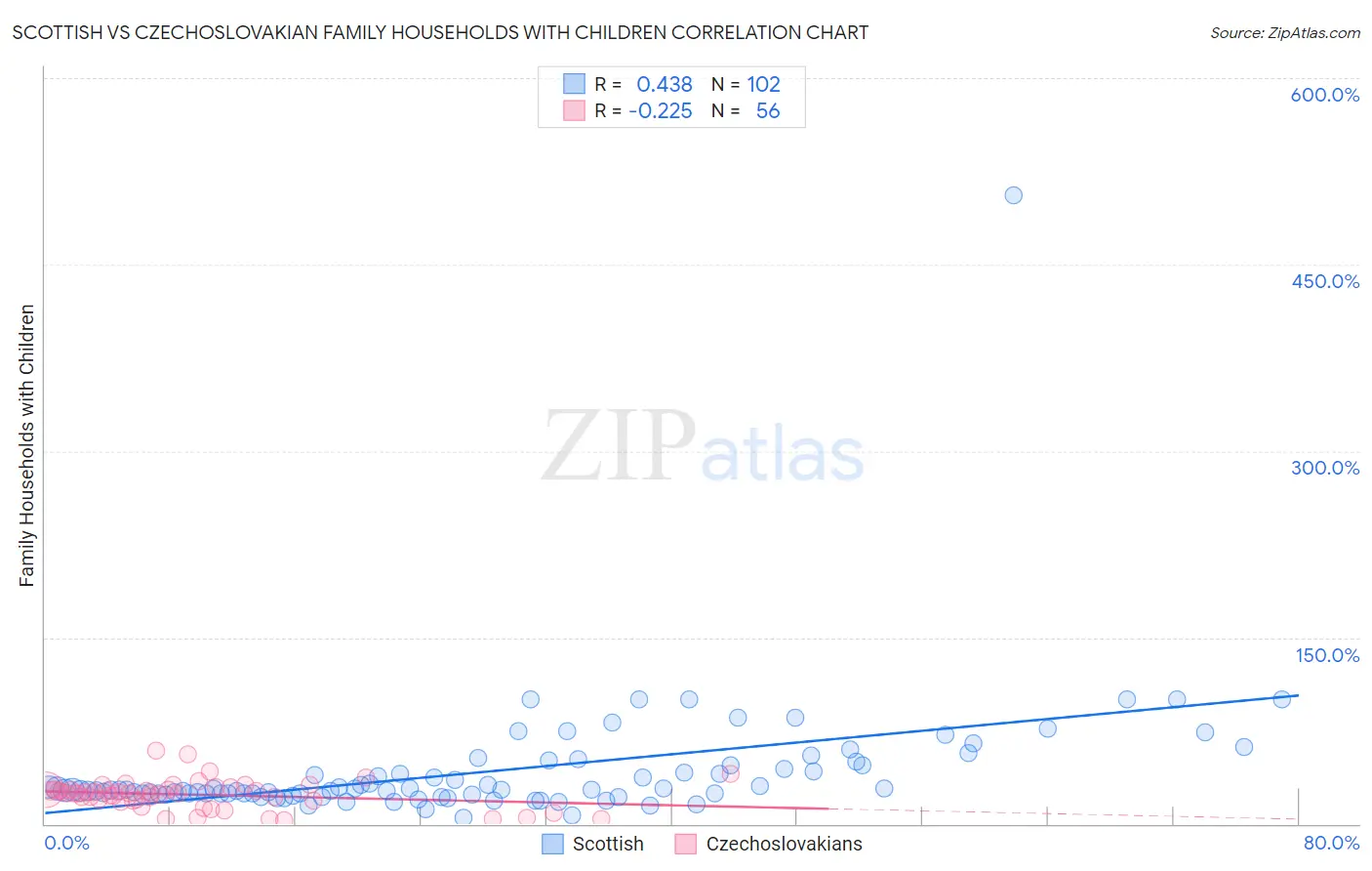 Scottish vs Czechoslovakian Family Households with Children