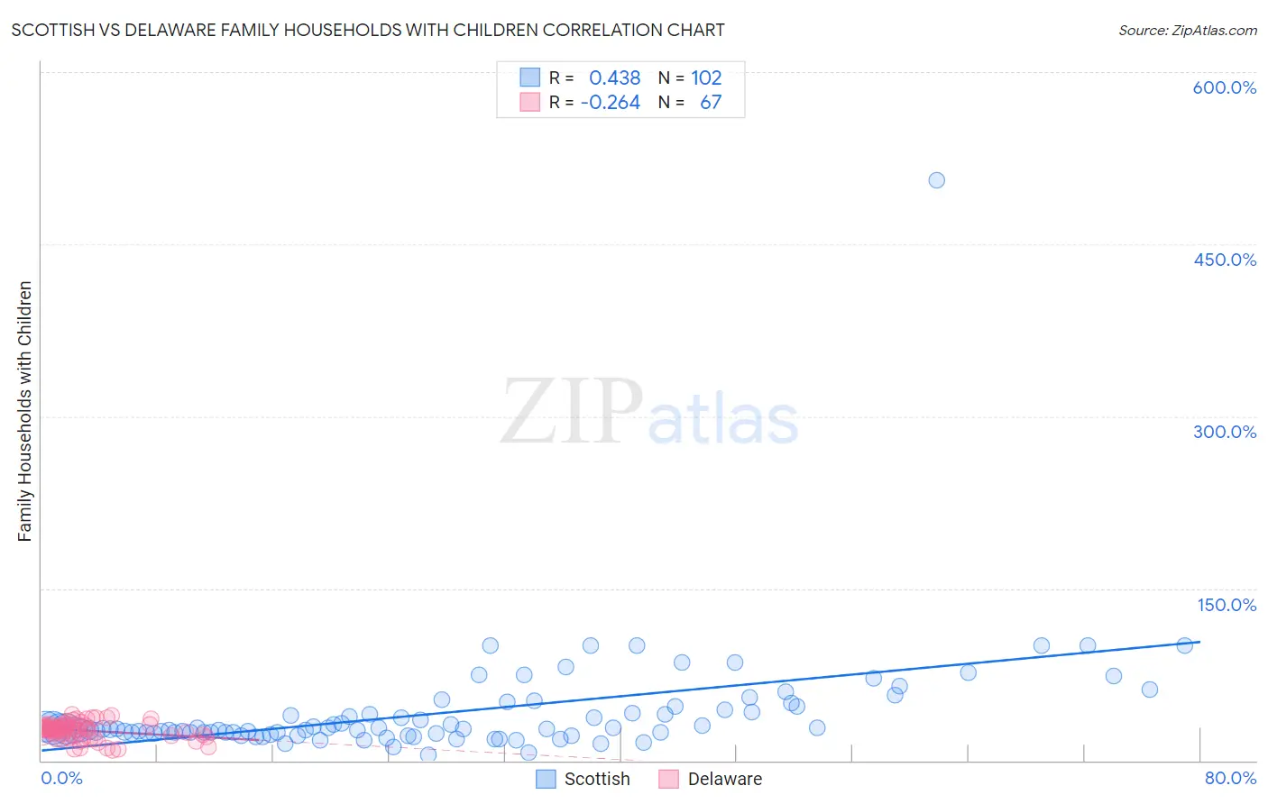 Scottish vs Delaware Family Households with Children