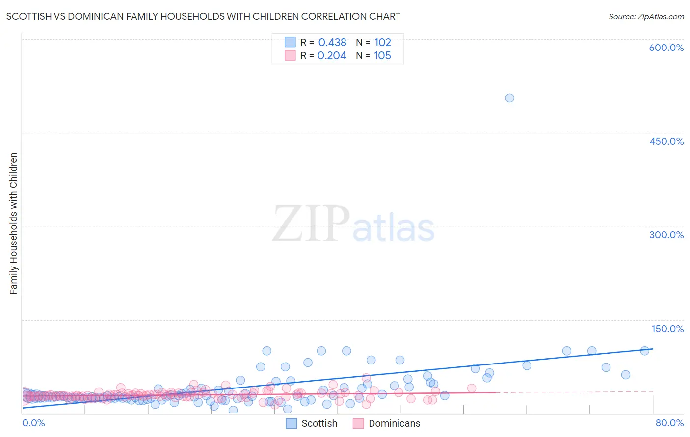 Scottish vs Dominican Family Households with Children