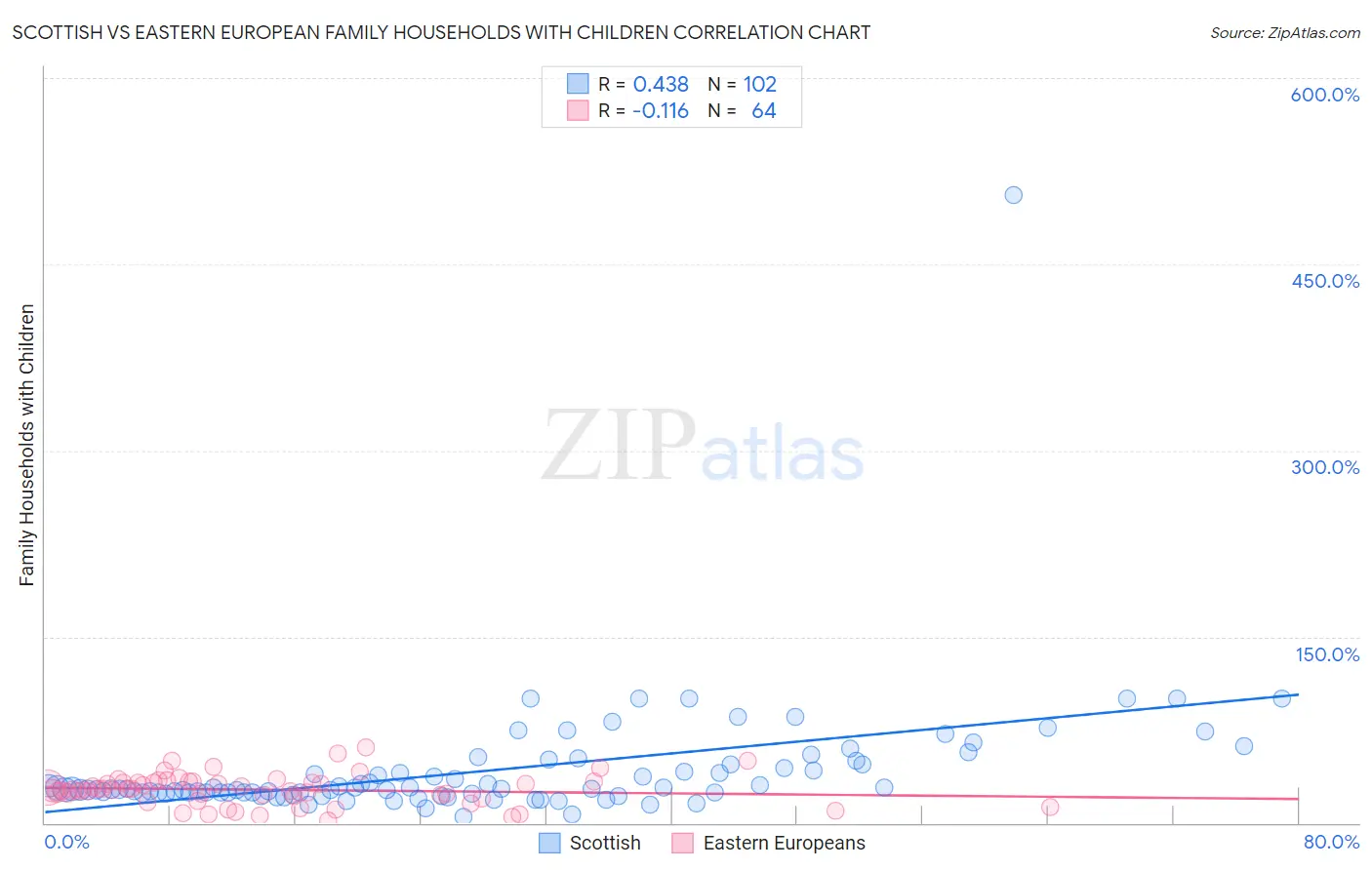 Scottish vs Eastern European Family Households with Children