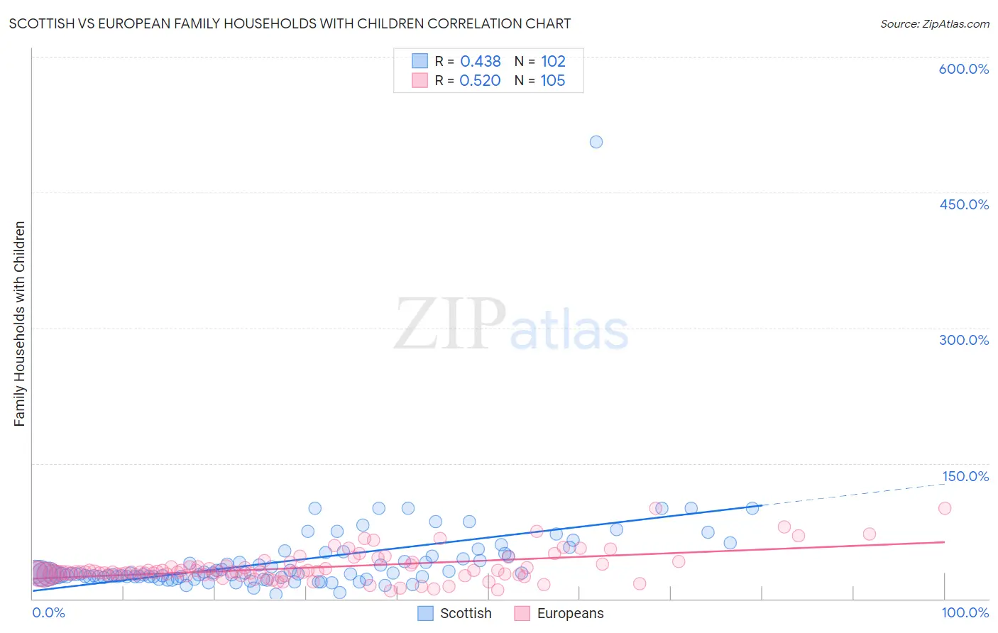 Scottish vs European Family Households with Children