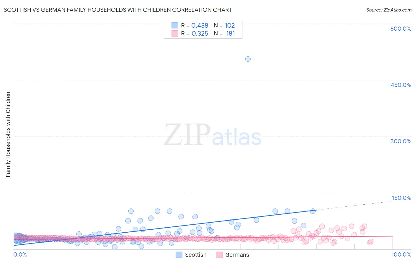 Scottish vs German Family Households with Children