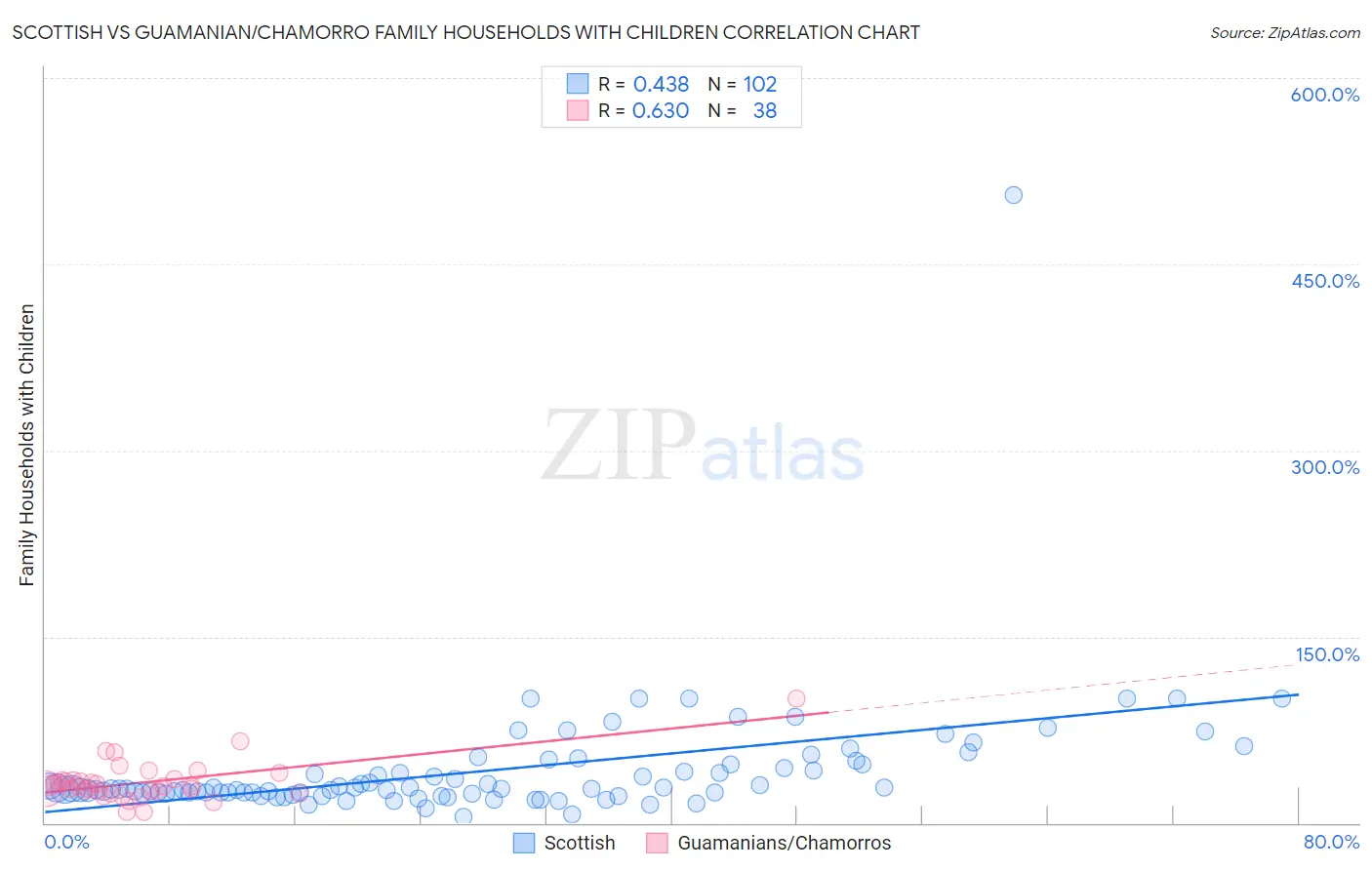 Scottish vs Guamanian/Chamorro Family Households with Children