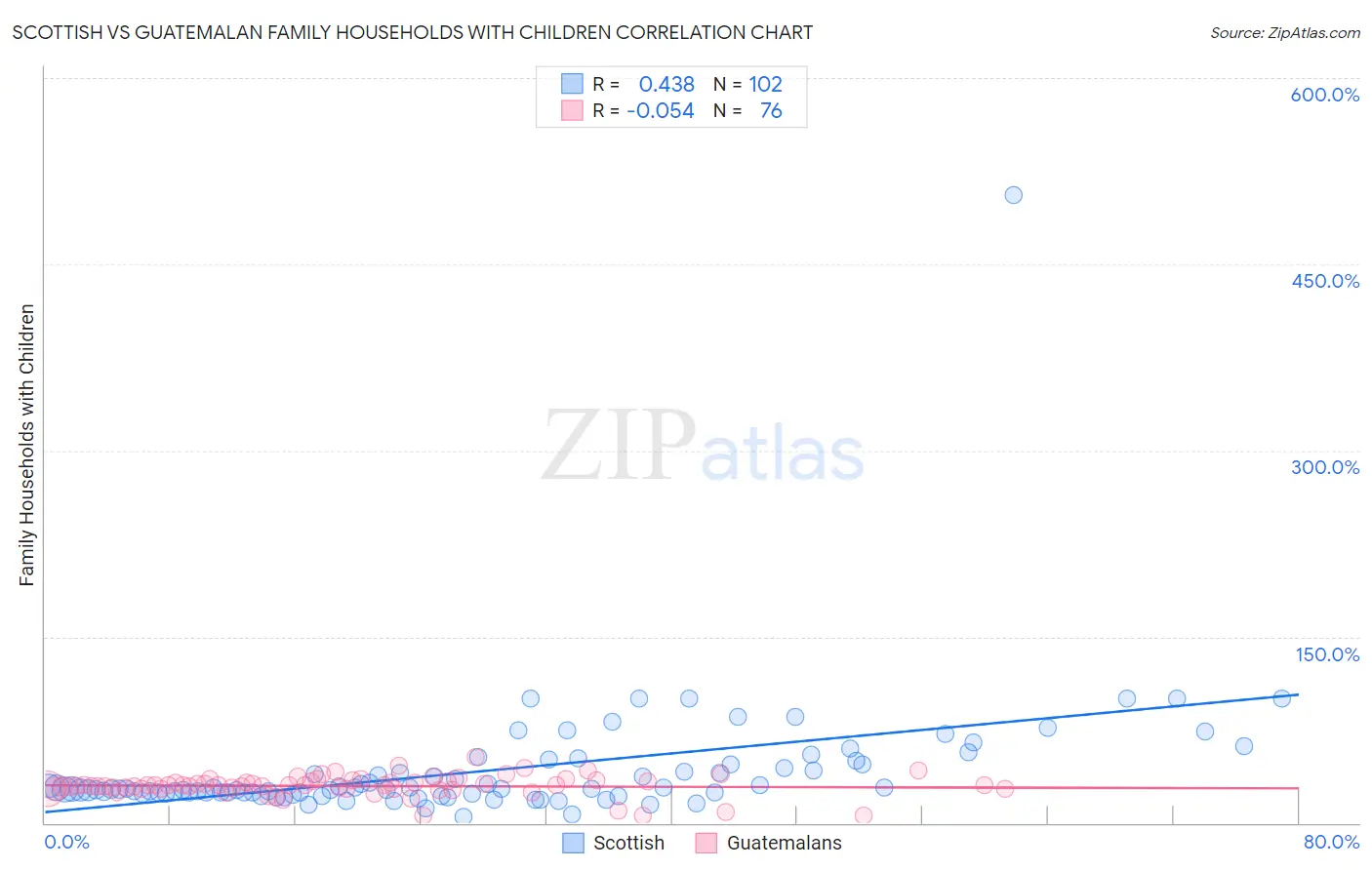 Scottish vs Guatemalan Family Households with Children