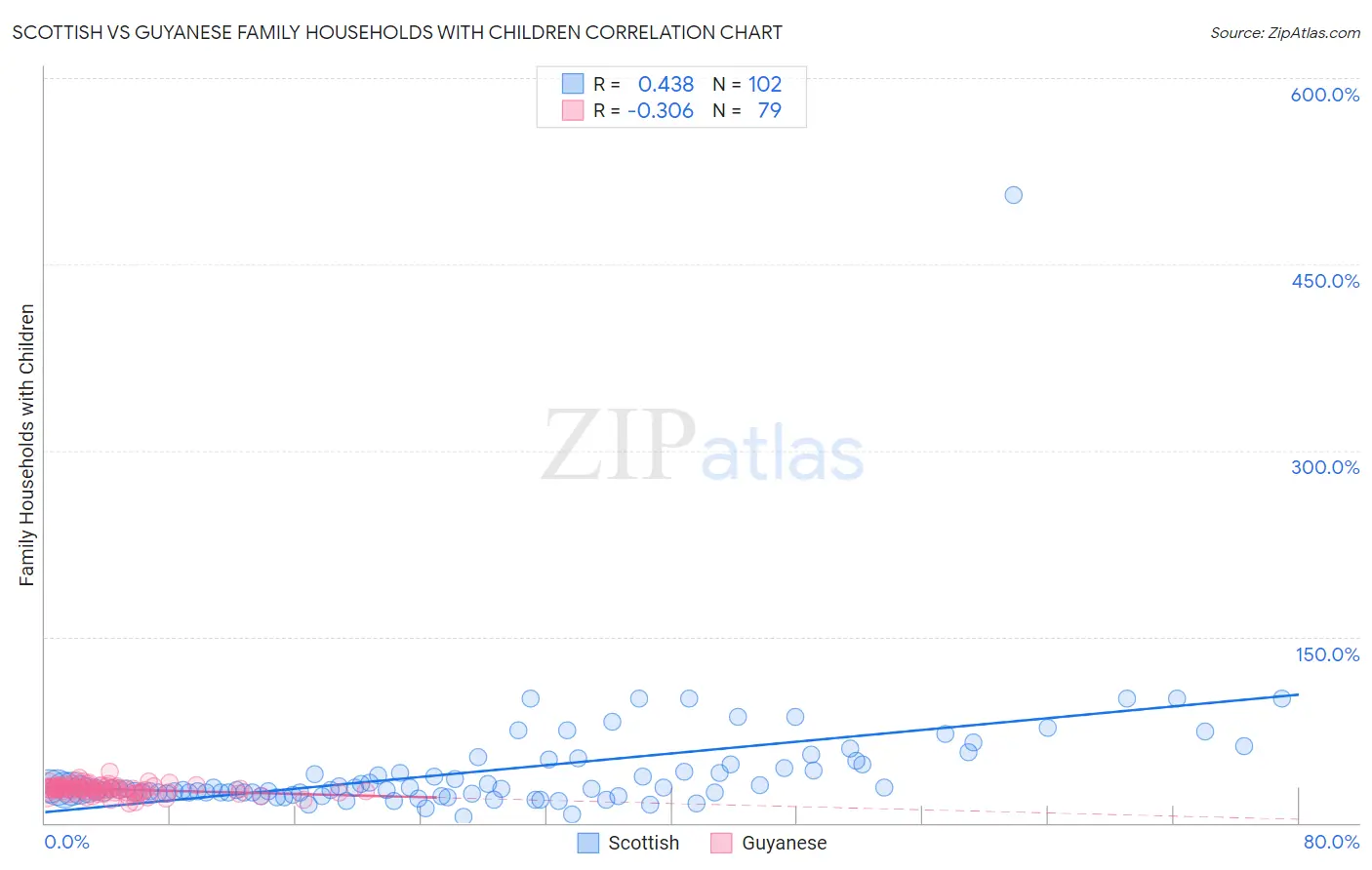 Scottish vs Guyanese Family Households with Children