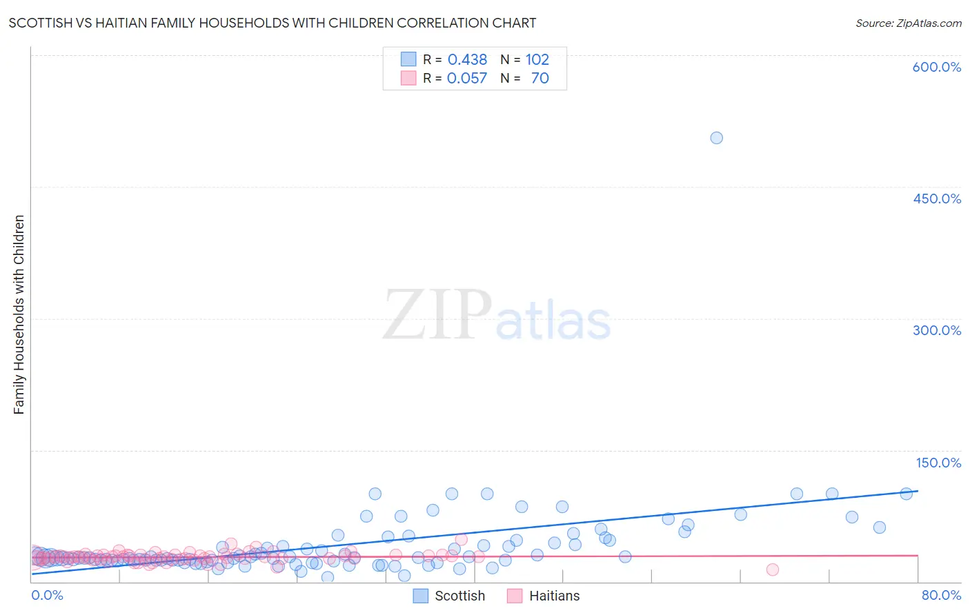 Scottish vs Haitian Family Households with Children