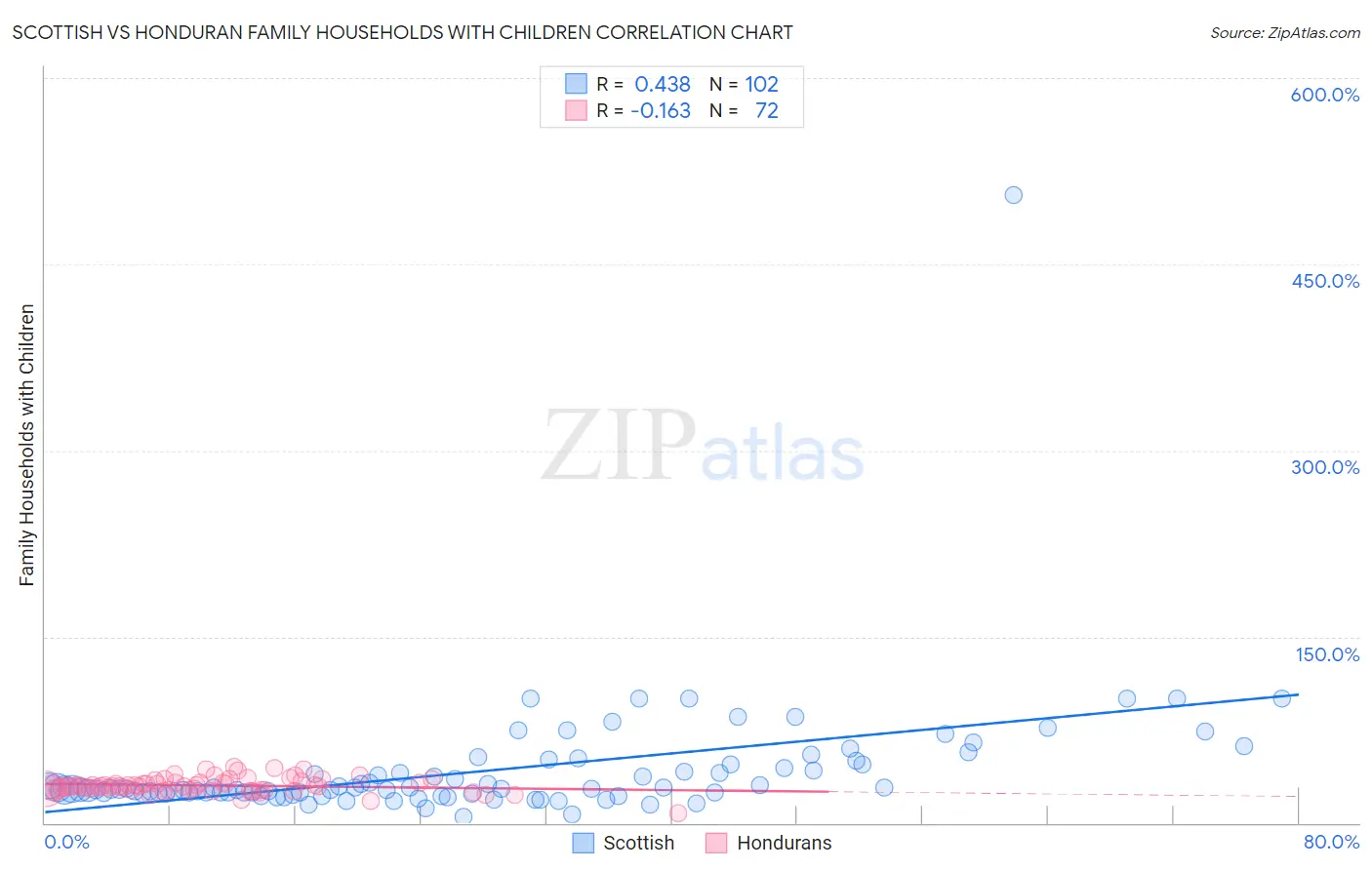 Scottish vs Honduran Family Households with Children